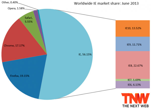 Internet Explorer 10 adelanta a IE9 y Firefox sigue bajando