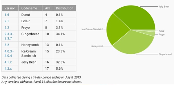 El 38% de usuarios de Android ya están actualizados 2 Android Jelly Bean