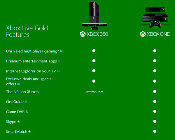 Las novedades de la consola Xbox One requieren un pago anual 2 Xbox one funciones