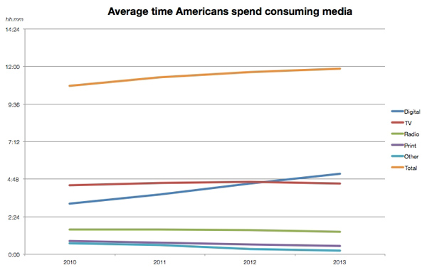 consumo medios EEUU