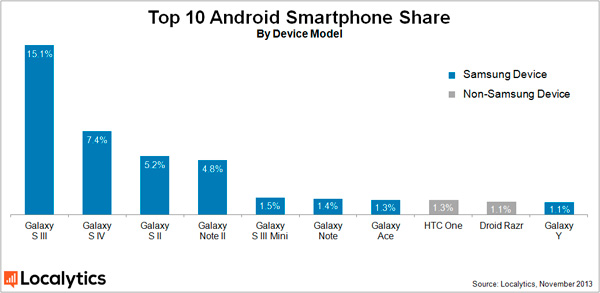 Samsung localytics