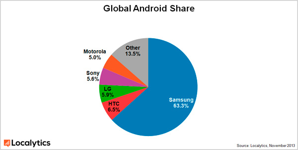 Samsung localytics