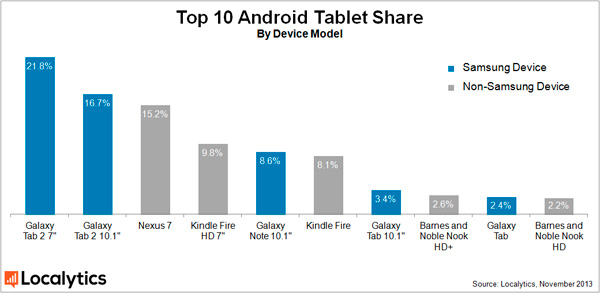 Samsung localytics