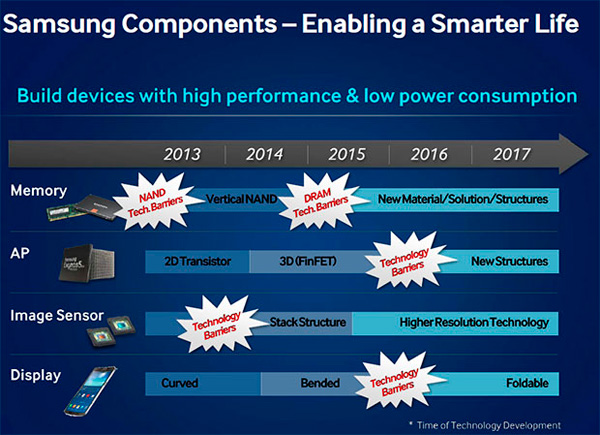 Samsung quiere lanzar dispositivos de pantalla plegable en 2015