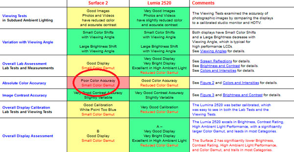 Nokia Lumia 2520 vs Microsoft Surface 2