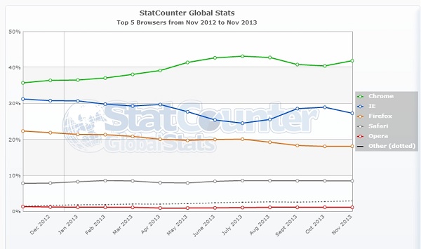 Chrome aumenta su ventaja frente a Internet Explorer y Mozilla Firefox 2 Estadísticas de los navegadores