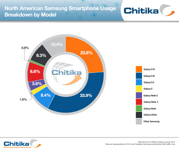 Samsung trafico smartphones