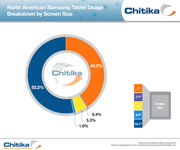 Samsung trafico tablets