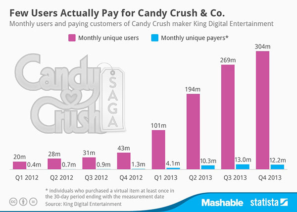 Candy Crush Saga pagos