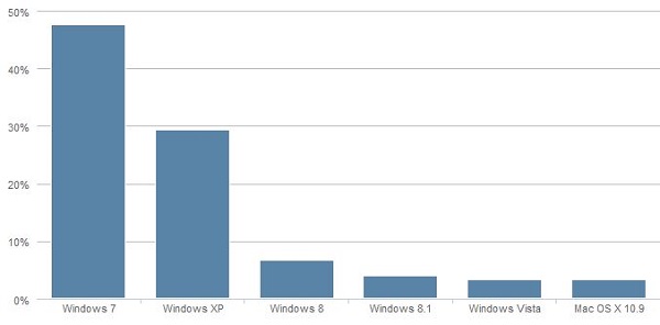 Porcentajes de Windows