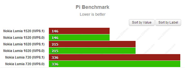 Windows Phone 81 benchmark