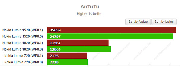 Windows Phone 81 benchmark