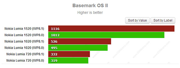 Windows Phone 81 benchmark