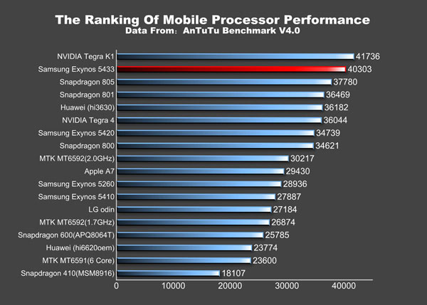 Samsung-Exynos-5433-01 Samsung Exynos 5433