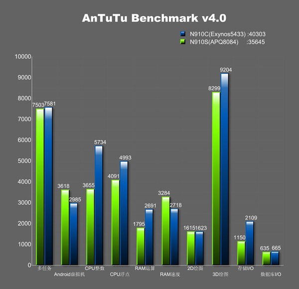Samsung-Exynos-5433-02 Samsung Exynos 5433