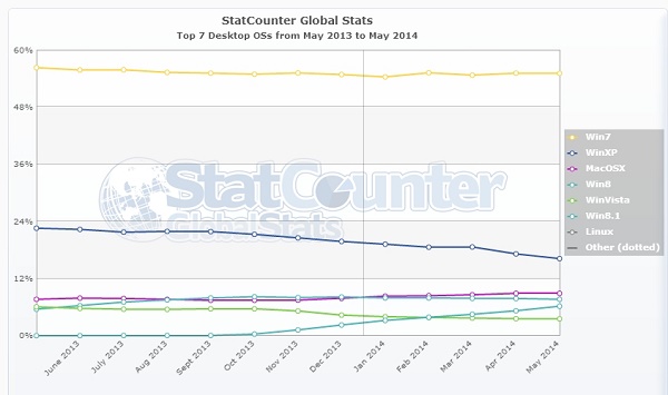 Windows 8 sigue por debajo de Windows XP en cuota de mercado 2 Sistemas operativos