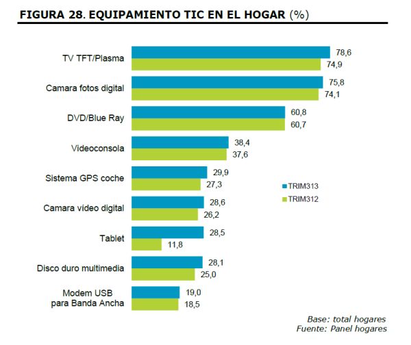 equipamiento tic hogares españoles 2013