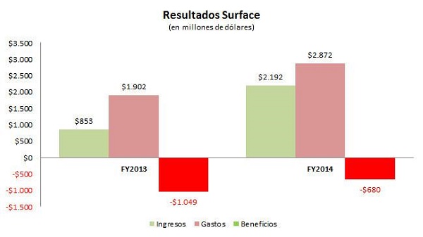 Microsoft ha perdido más de 1.000 millones de euros con sus tablets Surface 2 Resultados de Surface
