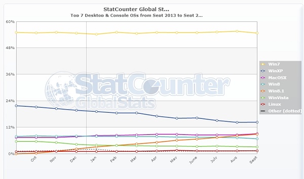 Windows 8 se estanca en el mercado 2 Datos mercado de los sistemas operativos