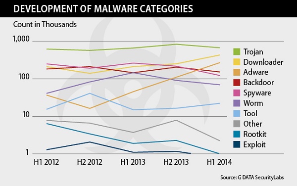 Cada 8 segundos se crea un nuevo programa malicioso para Windows 3 Gráficos de G Data