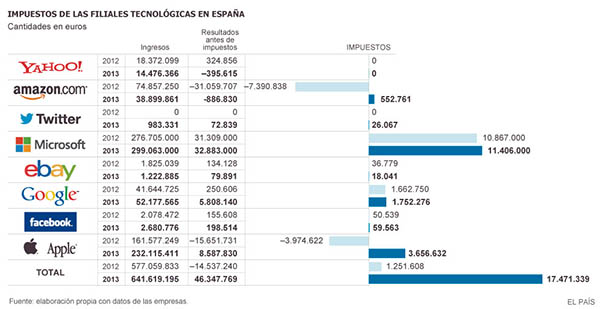 Las grandes compañías tecnológicas siguen evadiendo al fisco 2 empresas impuestos