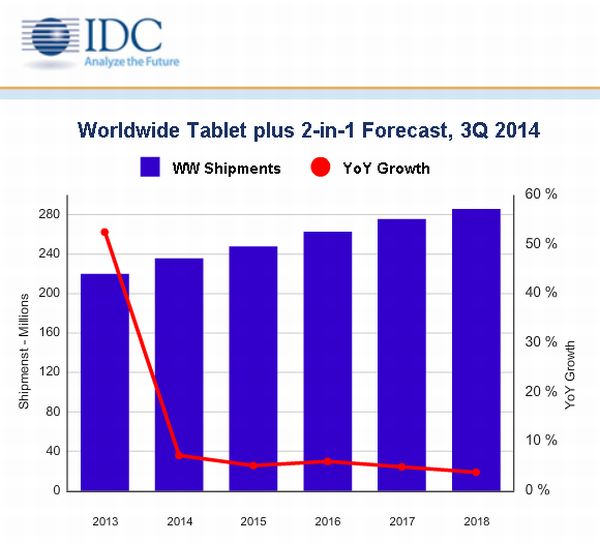 tablet prevision idc 2014