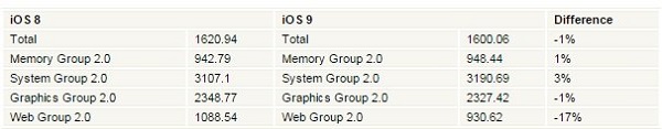 Resultados de rendimiento de iOS 9 en un iPhone 6 2 iOS 9