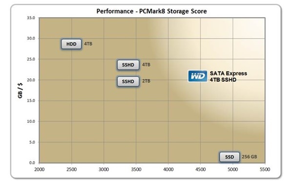 WD crea el prototipo de disco duro hí­brido de 4 TB más rápido del mercado