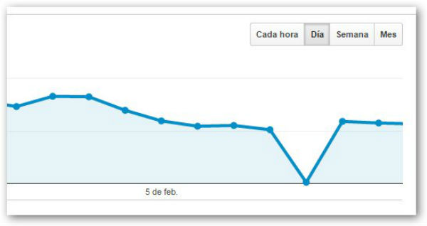 Google Analytics sufre un fallo que no muestra datos del 9 de febrero 2 Google Analytics
