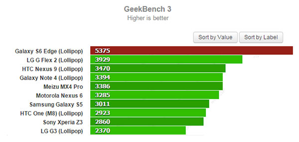 SGS6 Edge GeekBench