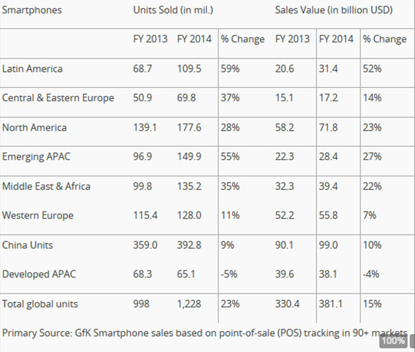 Smartphones ventas 2014