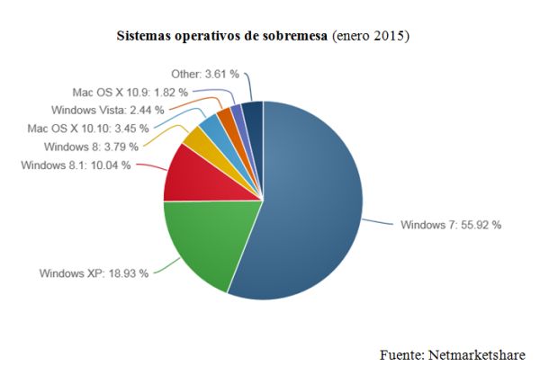 sistemas operativos 2015