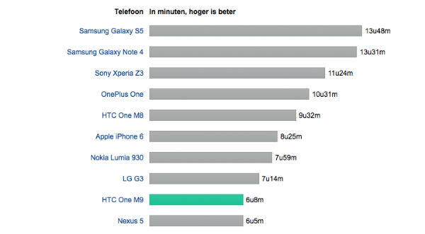 La batería del HTC One M9 dura menos que la del One M8 3 HTC One M9 batería