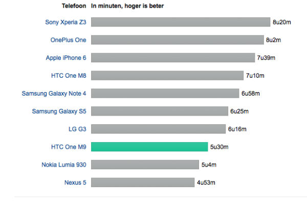 La batería del HTC One M9 dura menos que la del One M8 2 HTC One M9 batería