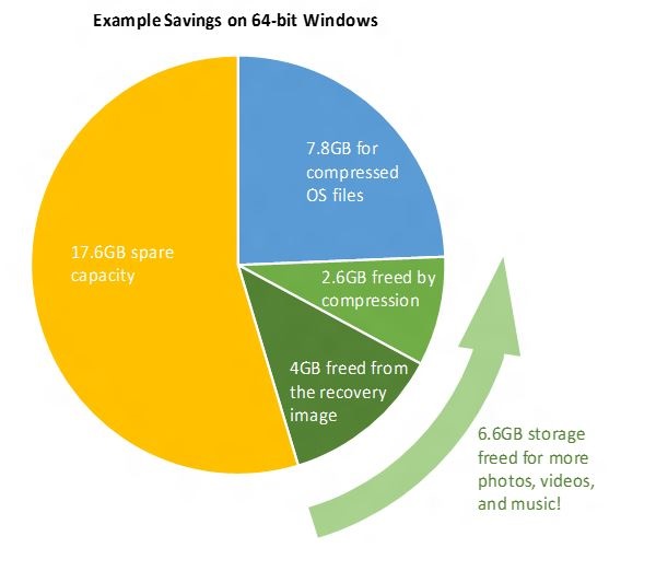 Windows 10 ocupará menos espacio en disco 2 Windows 10 libera espacio