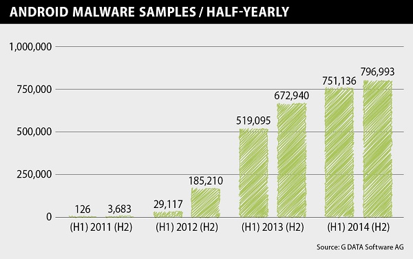 Cada día surgen 4.500 nuevos programas maliciosos para Android 2 Android y G Data