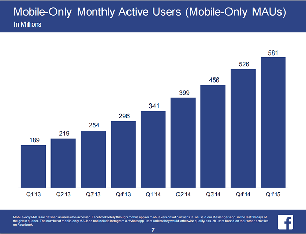 Facebook ya supera los 1.400 millones de usuarios activos 2 Facebook a través del móvil