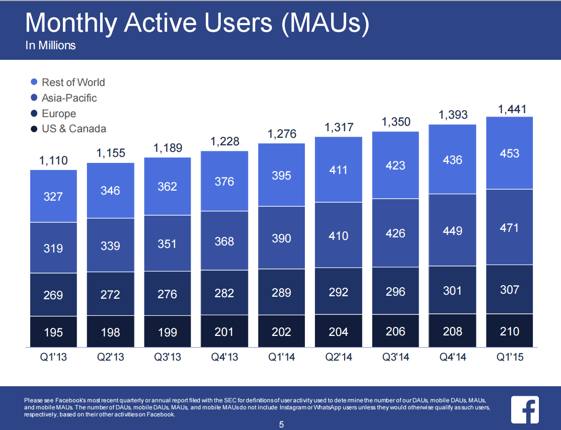 Facebook ya supera los 1.400 millones de usuarios activos 1