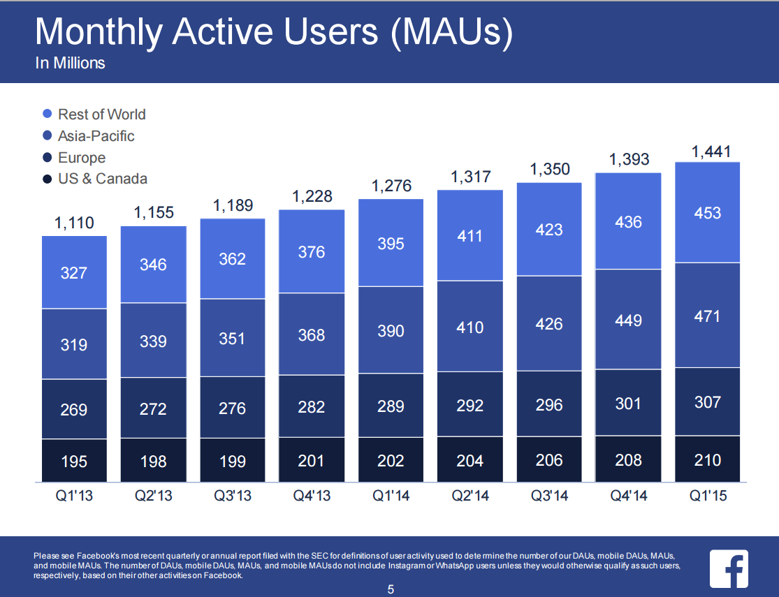 facebook-usuarios Facebook ya supera los 1.400 millones de usuarios activos 1