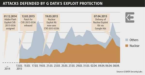 G Data exploit