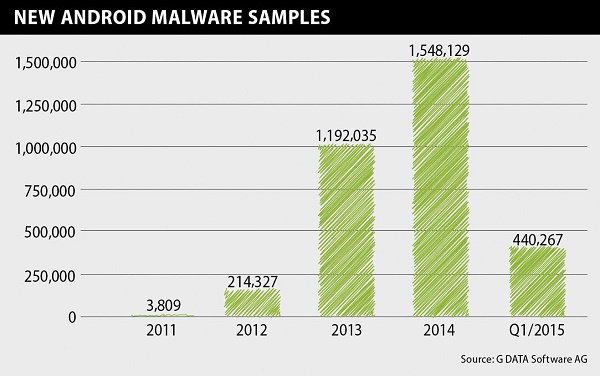 Más de la mitad del malware para Android está diseñado para robar dinero 2 Malware en Android