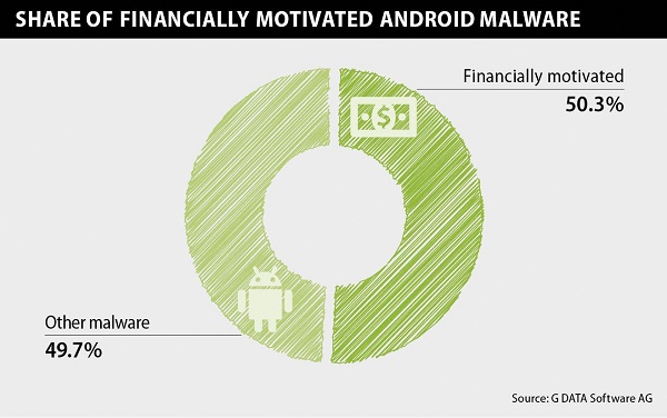 Más de la mitad del malware para Android está diseñado para robar dinero