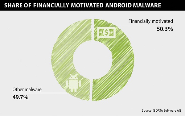 Más de la mitad del malware para Android está diseñado para robar dinero 1 Malware para Android