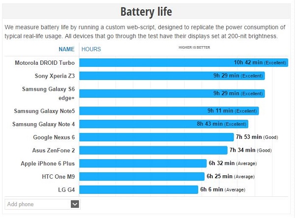 El Samsung Galaxy S6 Edge+ tiene mayor autonomía que el Galaxy Note 4 2 Batería Samsung Galaxy