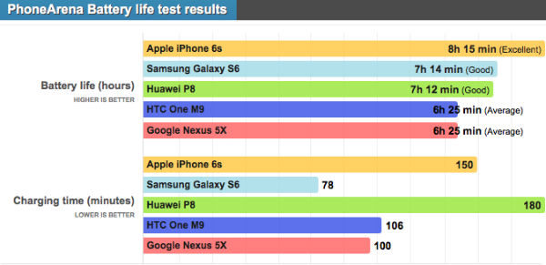 Los test de batería del Nexus 5X no arrojan muy buenos resultados 2 Nexus 5X batería