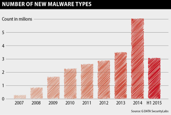 Nace una nueva cepa de virus para Windows cada 5 segundos 2 Windows malware