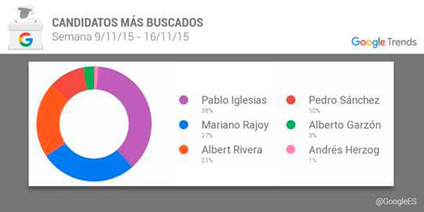 Pablo Iglesias y Mariano Rajoy, los más buscados en Internet 2 iglesias rajoy google