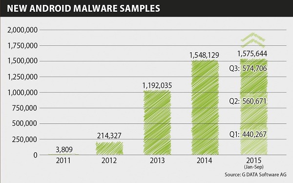 Infografí­a de Android G Data