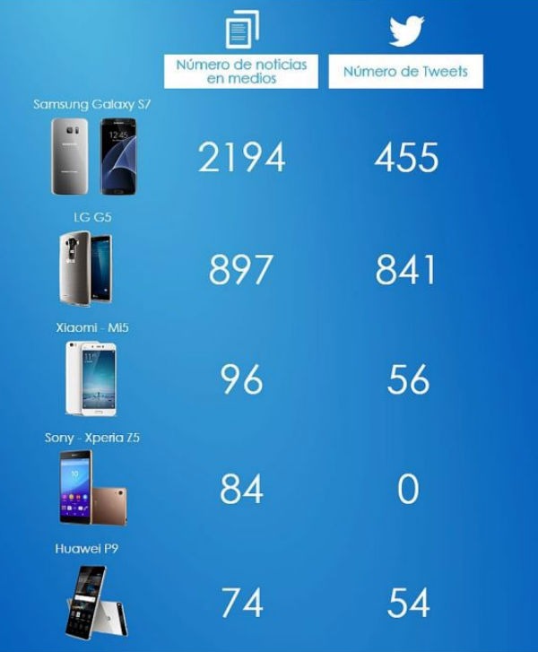 El Samsung Galaxy S7 es el móvil más comentado antes del Mobile World Congress 2 Samsung Galaxy S7 MWC