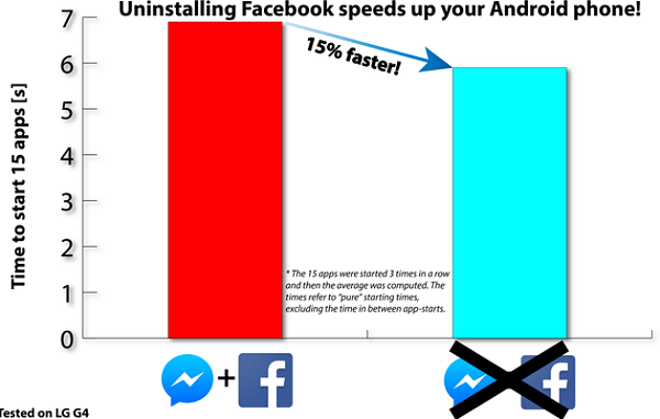 Consigue un 20 por ciento más de batería desinstalando esta aplicación 2 facebook